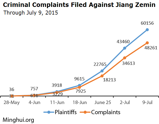 Broj krivičnih prijava pokrenutih protiv Jiang Zemina su u velikom porastu od kraja maja 2015. godine.