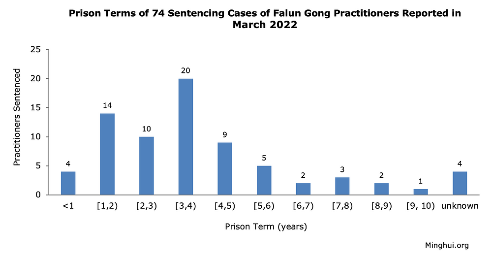 Raspodjela duljine zatvorske kazne 74 osuđena Falun Gong praktikanta prema prijavi u ožujku 2022.