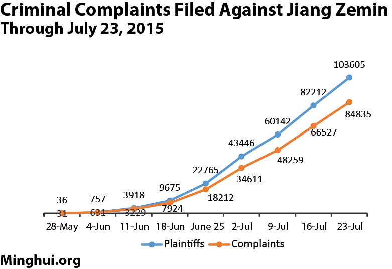  Tužbe protiv Jianga su u znatnom rastu od kraja svibnja 