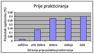 Slika 6 Statistika zdravstvenog stanja prije početka prakticiranja