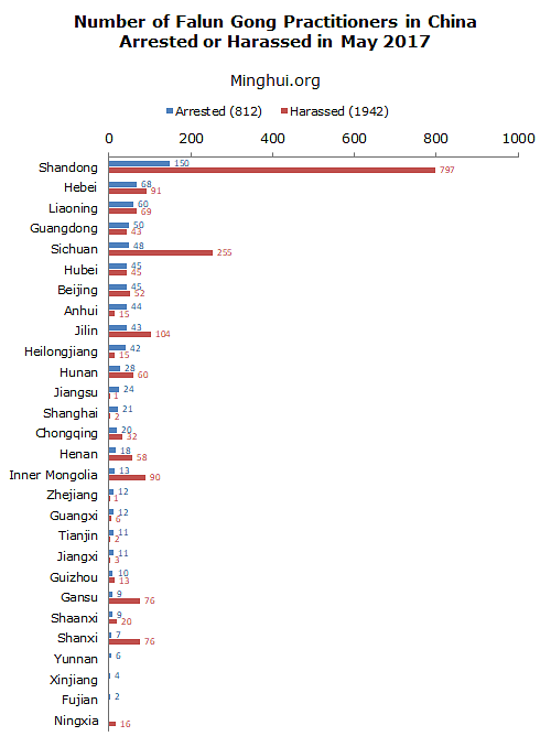 Broj uhićenih i maltretiranih Falun Gong praktikanata u Kini u svibnju 2017.